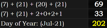 (7) + (21) + (20) + (21) = 69, (7) + (21) + 2+0+2+1 = 33, and it was the 202nd day of the year