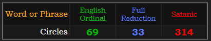 Circles = 69 Ordinal, 33 Reduction, 314 Satanic