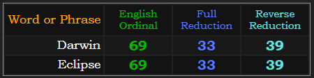 Darwin & Eclipse both = 69, 33, and 39