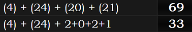 (4) + (24) + (20) + (21) = 69 and (4) + (24) + 2+0+2+1 = 33