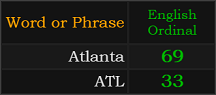 In Ordinal, Atlanta = 69 and ATL = 33