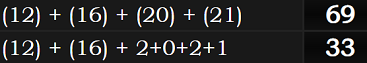 (12) + (16) + (20) + (21) = 69 and (12) + (16) + 2+0+2+1 = 33