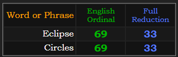 Eclipse and Circles both = 69 & 33