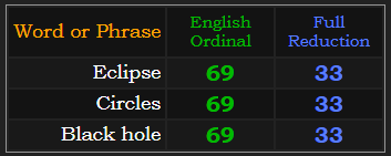 Eclipse, Circles, and Black hole all = 69 & 33