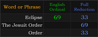 Eclipse = 69 and 33, The Jesuit Order = 69, Order = 33