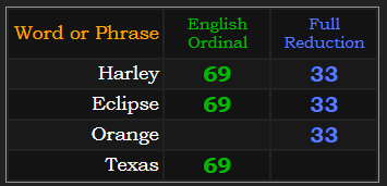 Harley = 33 and 69, Eclipse = 33 and 69, Orange = 33, Texas = 69