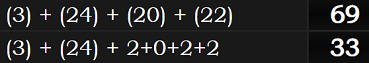 (3) + (24) + (20) + (22) = 69 and (3) + (24) + 2+0+2+2 = 33