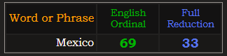 Mexico = 69 Ordinal and 33 Reduction