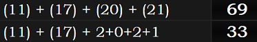 (11) + (17) + (20) + (21) = 69 and (11) + (17) + 2+0+2+1 = 33