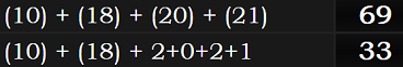 (10) + (18) + (20) + (21) = 69 and (10) + (18) + 2+0+2+1 = 33