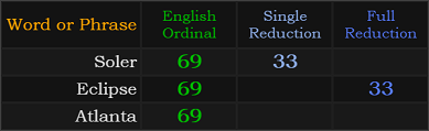 Soler = 69 and 33, Eclipse = 69 and 33, Atlanta = 69