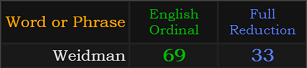 Weidman = 69 and 33