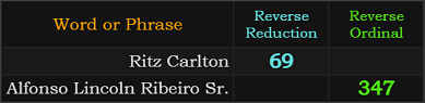 Ritz Carlton = 69, Alfonso Lincoln Ribeiro Sr. = 347