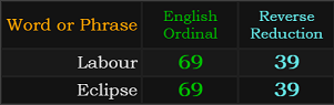 Labour and Eclipse both = 69 and 39