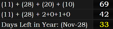 (11) + (28) + (20) + (10) = 69, (11) + (28) + 2+0+1+0 = 42, and November 28th leaves 33 days in the year