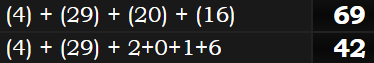 (4) + (29) + (20) + (16) = 69 and (4) + (29) + 2+0+1+6 = 42