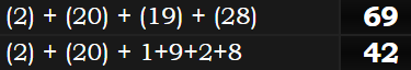 (2) + (20) + (19) + (28) = 69 and (2) + (20) + 1+9+2+8 = 42