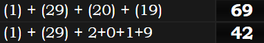 (1) + (29) + (20) + (19) = 69 & (1) + (29) + 2+0+1+9 = 42