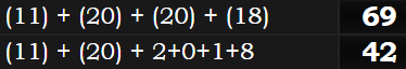 (11) + (20) + (20) + (18) = 69 & (11) + (20) + 2+0+1+8 = 42