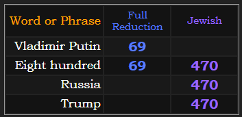 Vladimir Putin = 69, Eight hundred = 69 & 470, Russia and Trump both = 470
