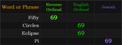 Fifty, Circles, Eclipse, and Pi all = 69
