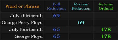 July thirteenth = 69, George Perry Floyd = 69, July fourteenth = 65 and 178, George Floyd = 65 and 178