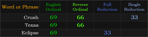 Crush = 69, 66, and 33, Texas = 69 and 66, Eclipse = 69 and 33