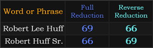 Robert Lee Huff and Robert Huff Sr. both = 69 and 66