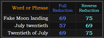 Fake Moon landing = 69 and 75, July twentieth = 69 and 57, Twentieth of July = 69 and 75