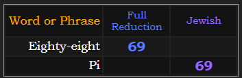 Eighty-eight = 69 Reduction, Pi = 69 Jewish