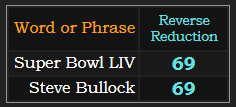 Super Bowl LIV and Steve Bullock both = 69 Reverse Reduction
