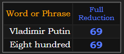 Vladimir Putin & Eight hundred both = 69 in Reduction