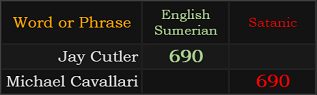 Jay Cutler and Michael Cavallari both = 690