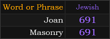 Joan and Masonry both = 691