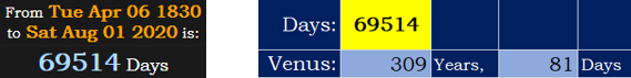 69514 Days is 309 Venusian years and 81 days