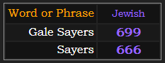 In Jewish gematria, Gale Sayers = 699 and Sayers = 666