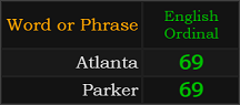 Atlanta and Parker both = 69 Ordinal