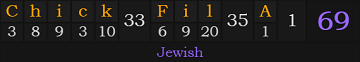 "Chick-Fil-A" = 69 (Jewish)