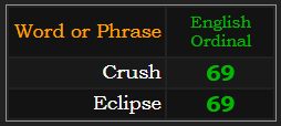 Crush and Eclipse both = 69 Ordinal