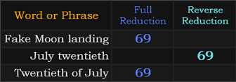 Fake Moon landing, July twentieth, and Twentieth of July all = 69