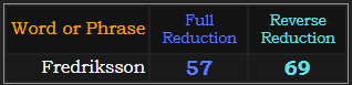 Fredriksson = 69 and 57 in Reduction