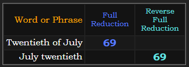 July twentieth and Twentieth of July both = 69 in Reduction or Reverse Reduction