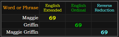 Maggie = 69 Extended, Griffin = 69 Ordinal, Maggie Griffin = 69 Reverse Reduction