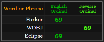 Parker, WDBJ, and Eclipse all = 69