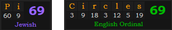 Pi = 69 Jewish, Circles = 69 Ordinal