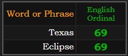 Texas and Eclipse both = 69