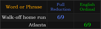 Walk-off home run and Atlanta both = 69