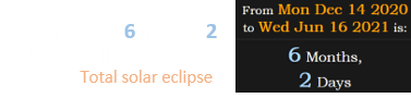 Bonner died 6 months, 2 days after the most recent Total solar eclipse: