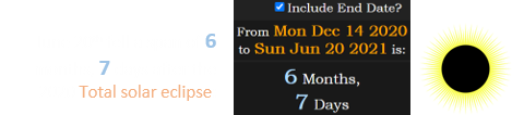 June 20th fell a span of 6 months, 7 days after the 2020 Total solar eclipse: