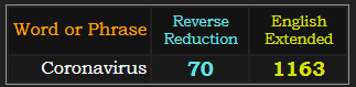 Coronavirus = 70 Reverse Reduction and 1163 Extended